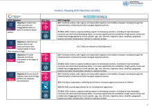 A table demonstrating the connections between different SDGs and GCM objectives with respective icons